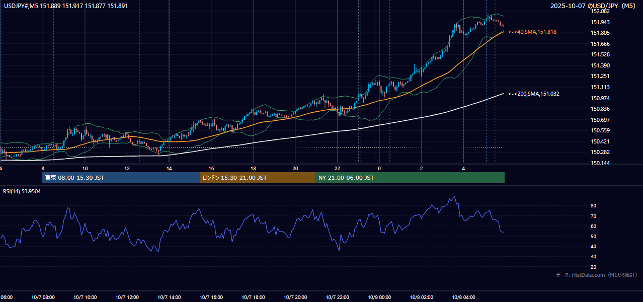 2025-10-07（火） USD/JPY 5分足チャート