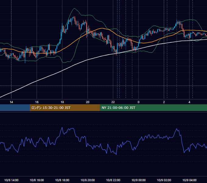 2025年10月8日（水） USD/JPY 5分足チャート