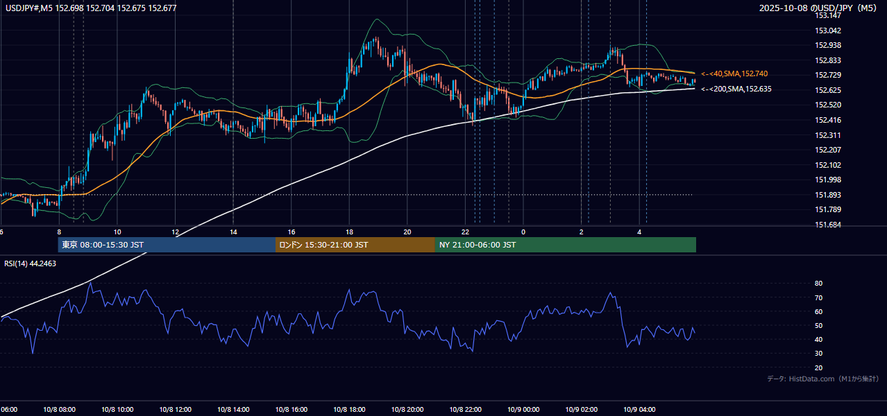 2025-10-08（水） USD/JPY 5分足チャート