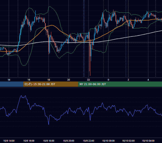 2025年10月9日（木） USD/JPY 5分足チャート