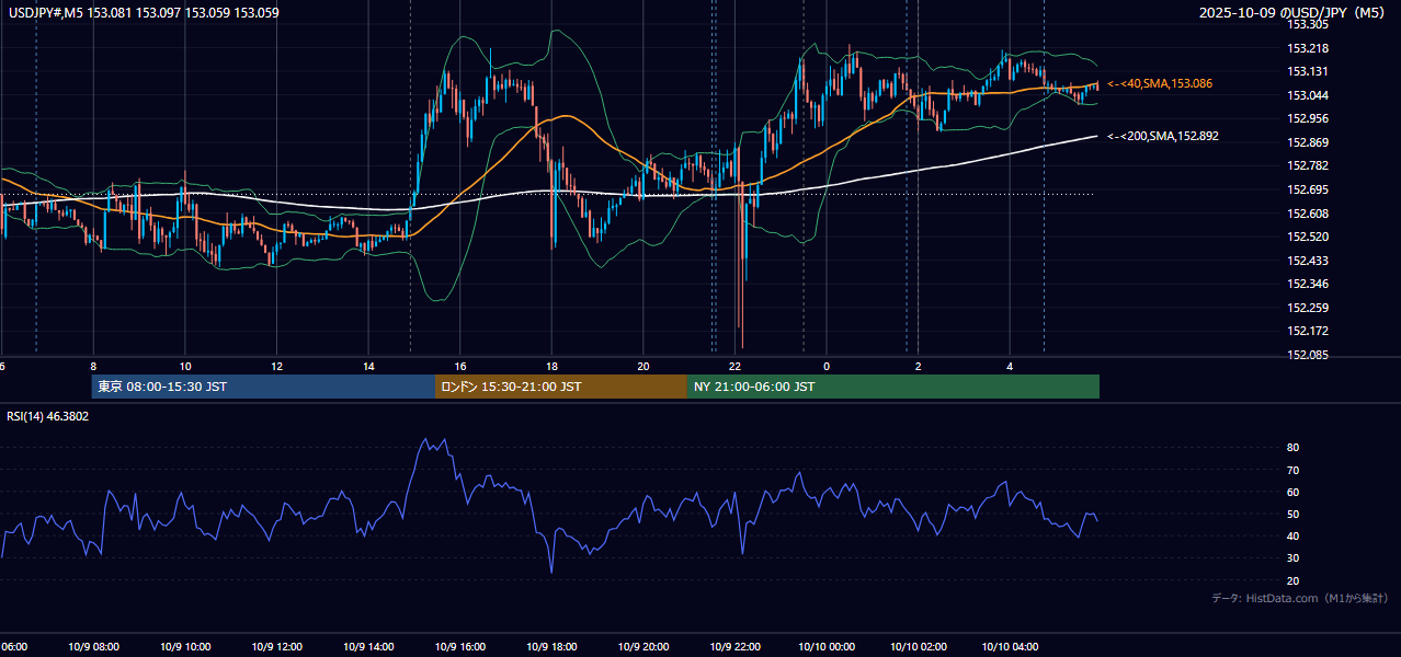 2025-10-09（木） USD/JPY 5分足チャート