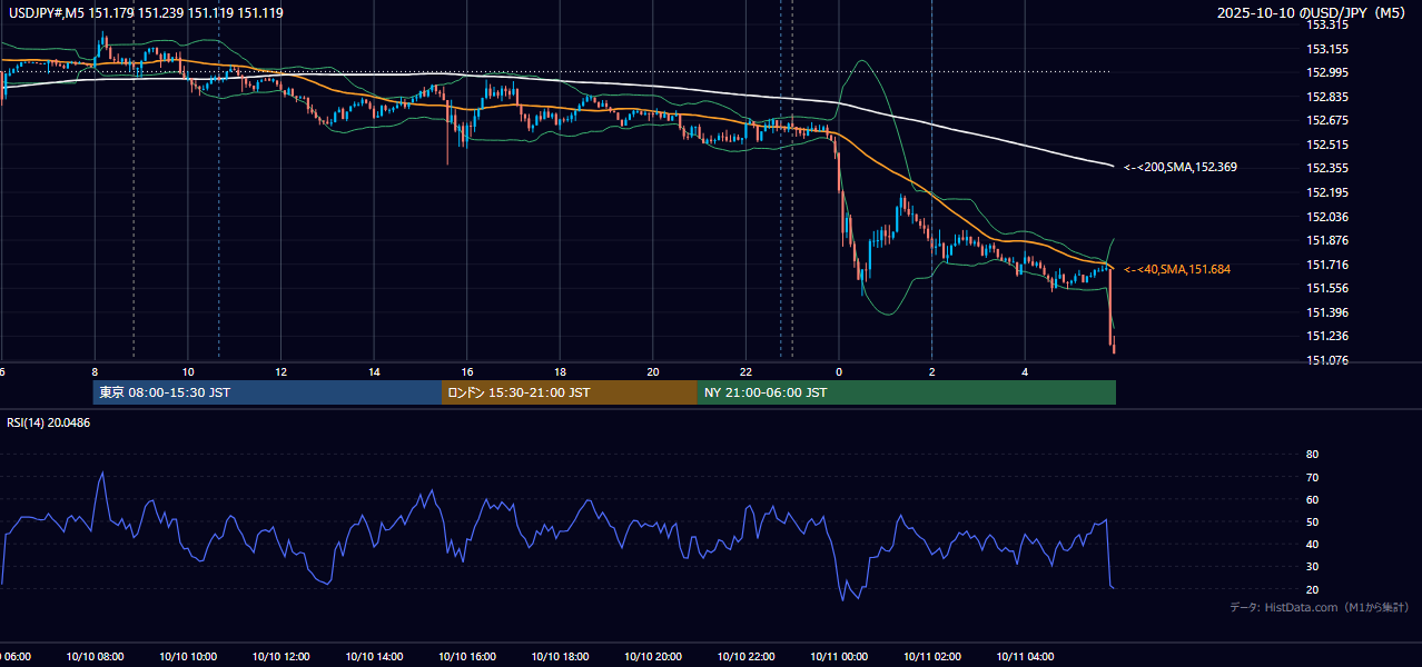 2025-10-10（金） USD/JPY 5分足チャート