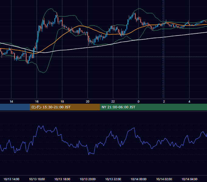 2025年10月13日（月） USD/JPY 5分足チャート