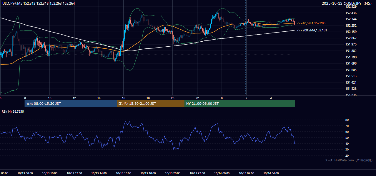 2025年10月13日（月） USD/JPY 5分足チャート