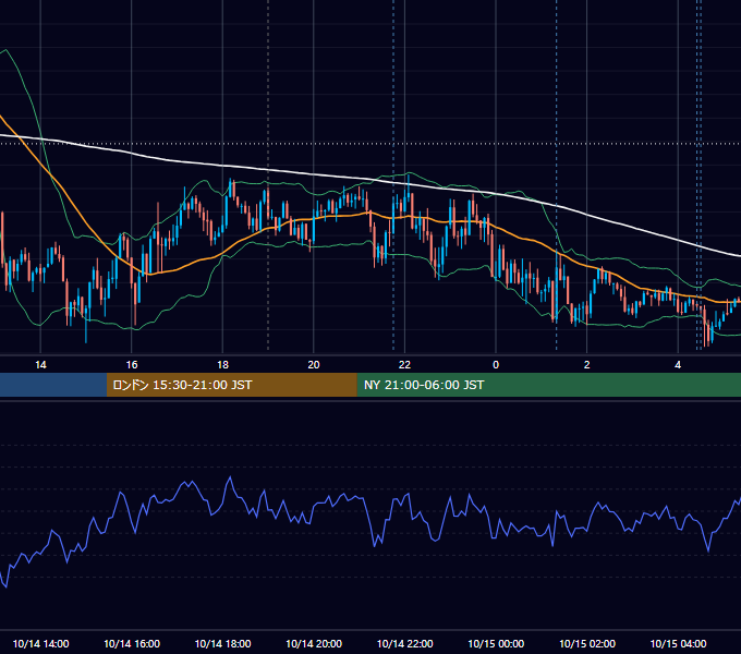 2025年10月14日（火） USD/JPY 5分足チャート