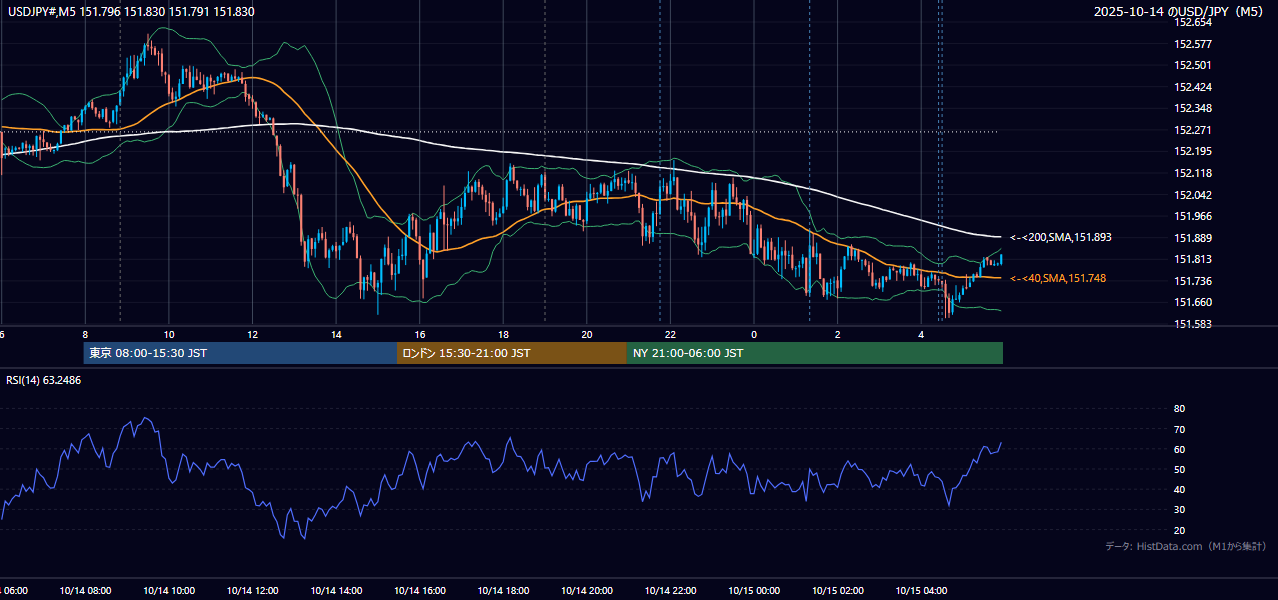 2025年10月14日（火） USD/JPY 5分足チャート