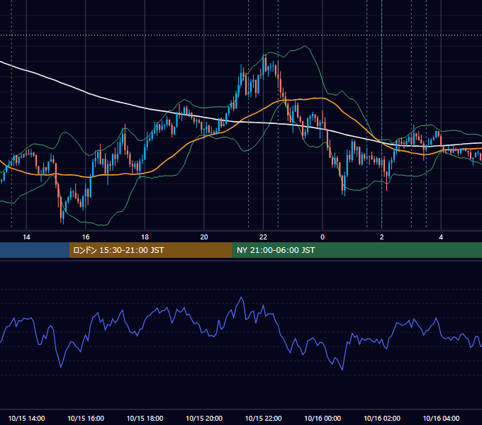 2025年10月15日（水） USD/JPY 5分足チャート