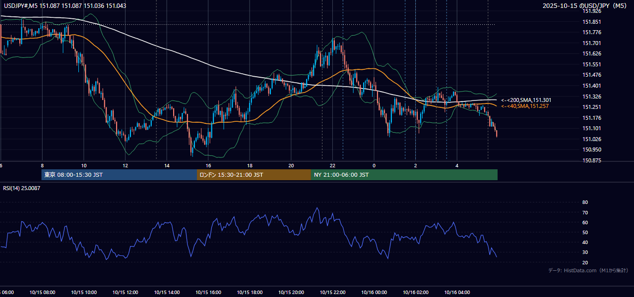 2025-10-15(水) USD/JPY 5分足チャート