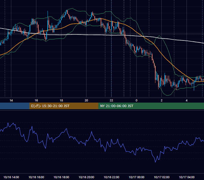 2025年10月16日（木） USD/JPY 5分足チャート
