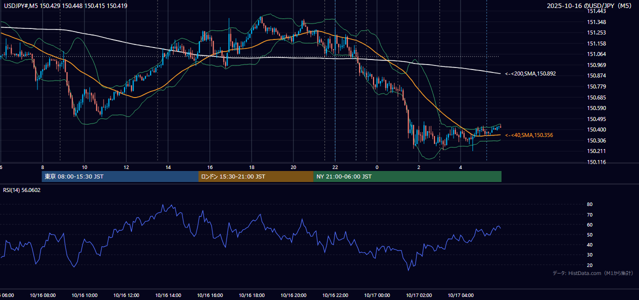2025年10月16日(木) USD/JPY 5分足チャート