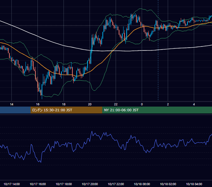 2025年10月17日（金） USD/JPY 5分足チャート