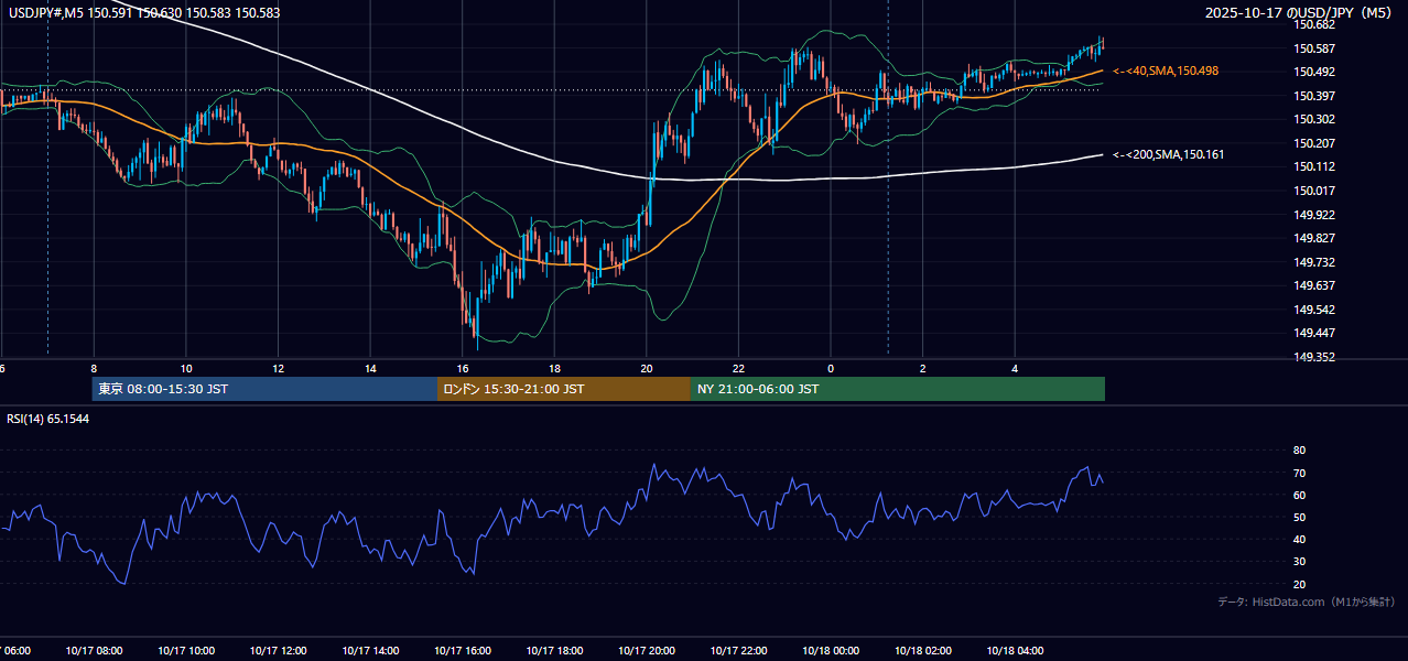 2025年10月17日（金） USD/JPY 5分足チャート