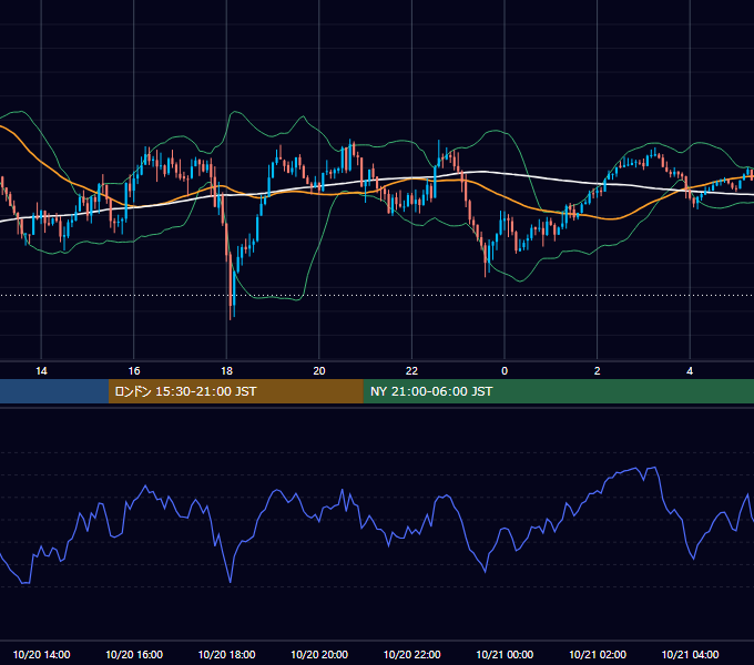 2025年10月20日（月） USD/JPY 5分足チャート