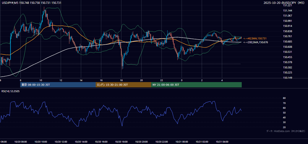2025-10-20（月） USD/JPY 5分足チャート