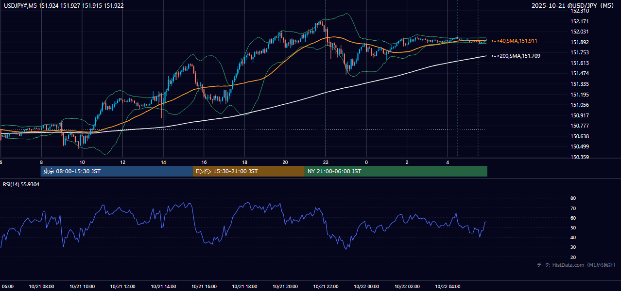 2025-10-21（火） USD/JPY 5分足チャート