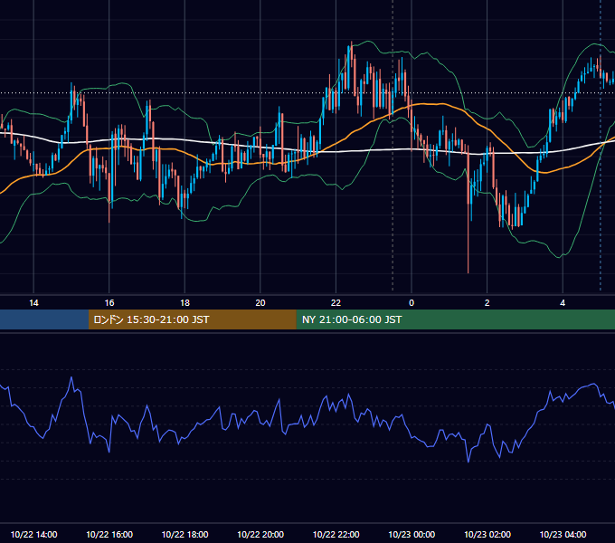 2025年10月22日（水） USD/JPY 5分足チャート