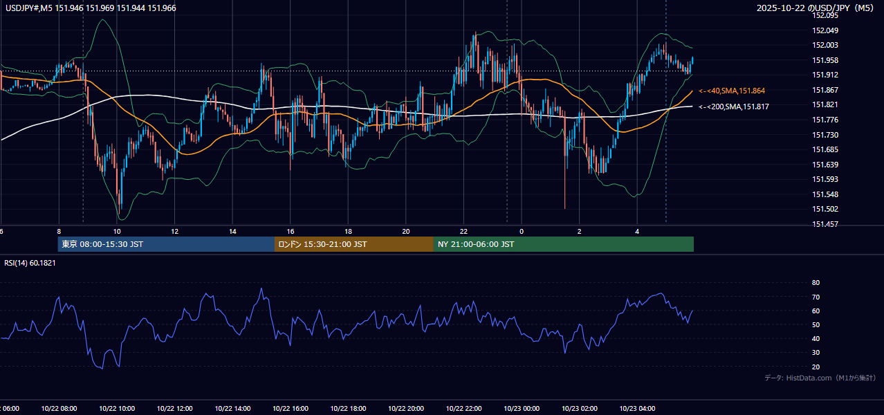 2025-10-22（水） USD/JPY 5分足チャート