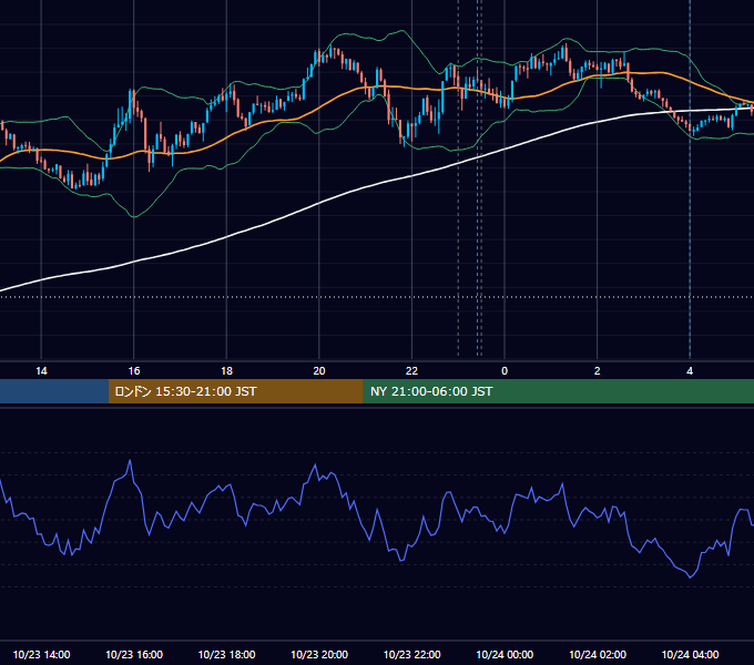 2025年10月23日（木） USD/JPY 5分足チャート