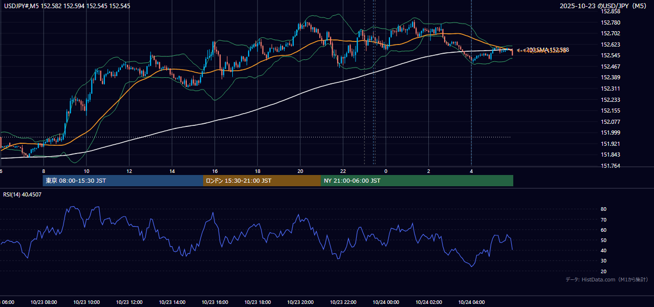2025-10-23（木） USD/JPY 5分足チャート