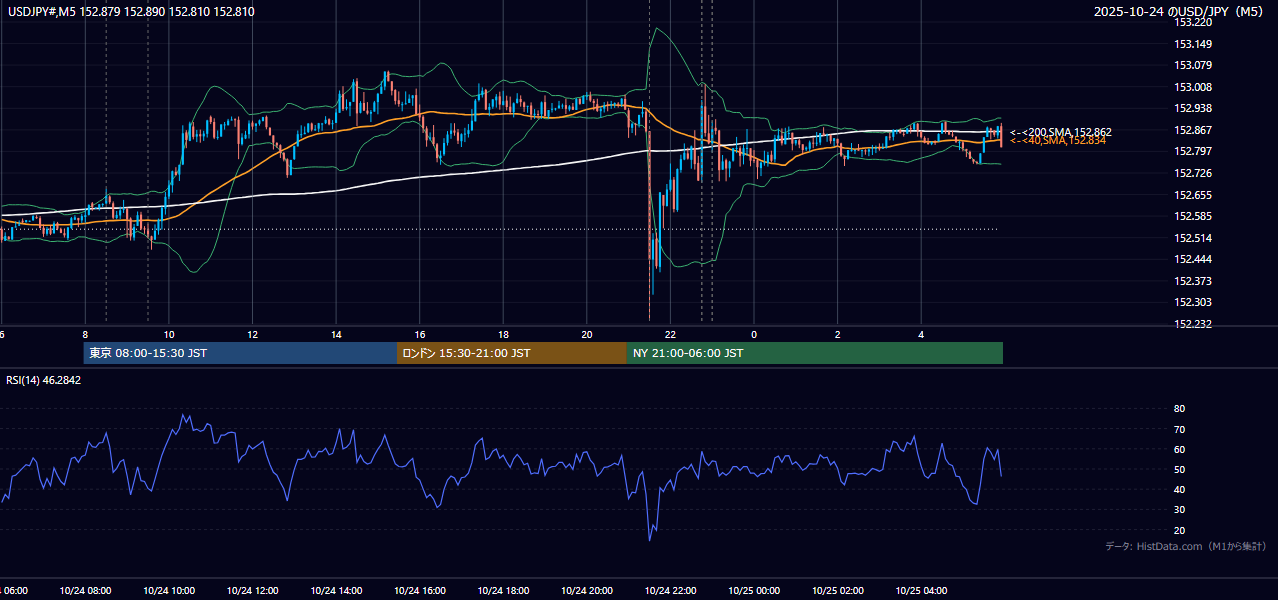 2025-10-24（金） USD/JPY 5分足チャート