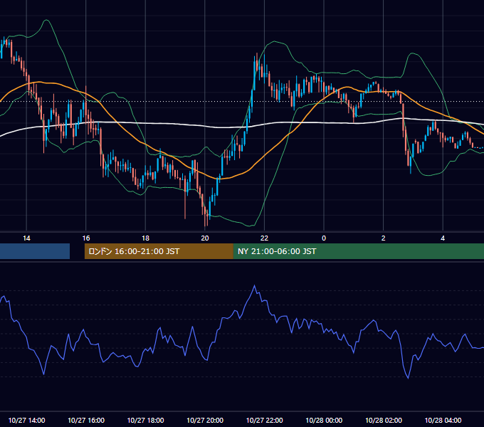 2025年10月27日（月） USD/JPY 5分足チャート