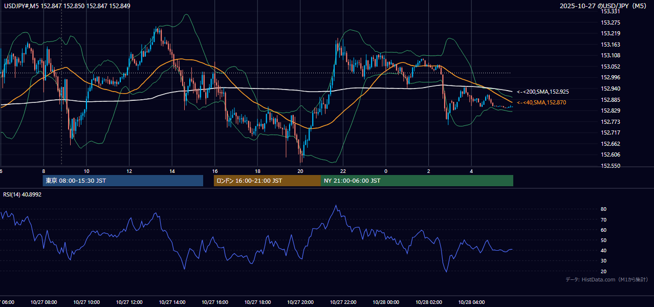 2025-10-27(月) USD/JPY 5分足チャート
