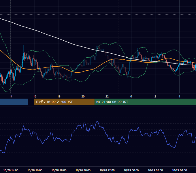 2025年10月28日（火） USD/JPY 5分足チャート