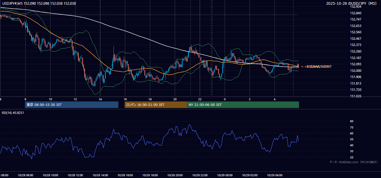 2025-10-28(火) USD/JPY 5分足チャート