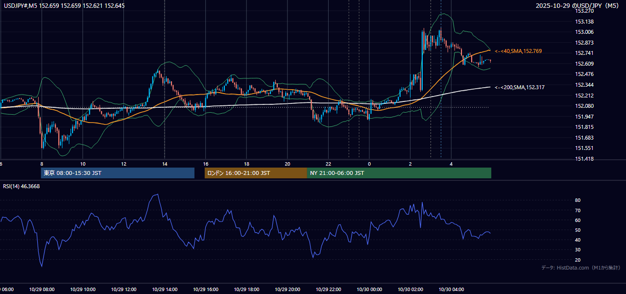 2025年10月29日(水) USD/JPY 5分足チャート