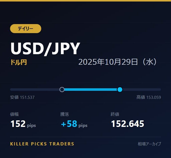 USD/JPY 2025年10月29日（水） 値幅152pips