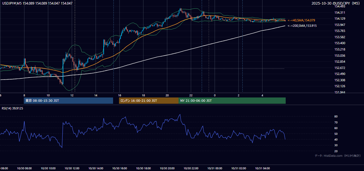2025-10-30(木) USD/JPY 5分足チャート