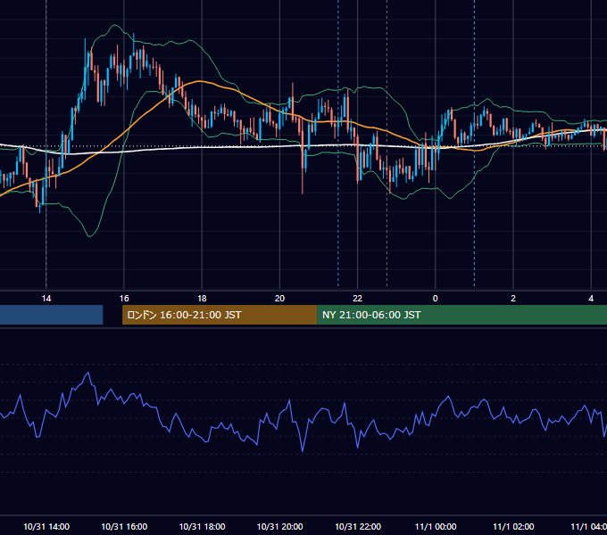 2025年10月31日（金） USD/JPY 5分足チャート