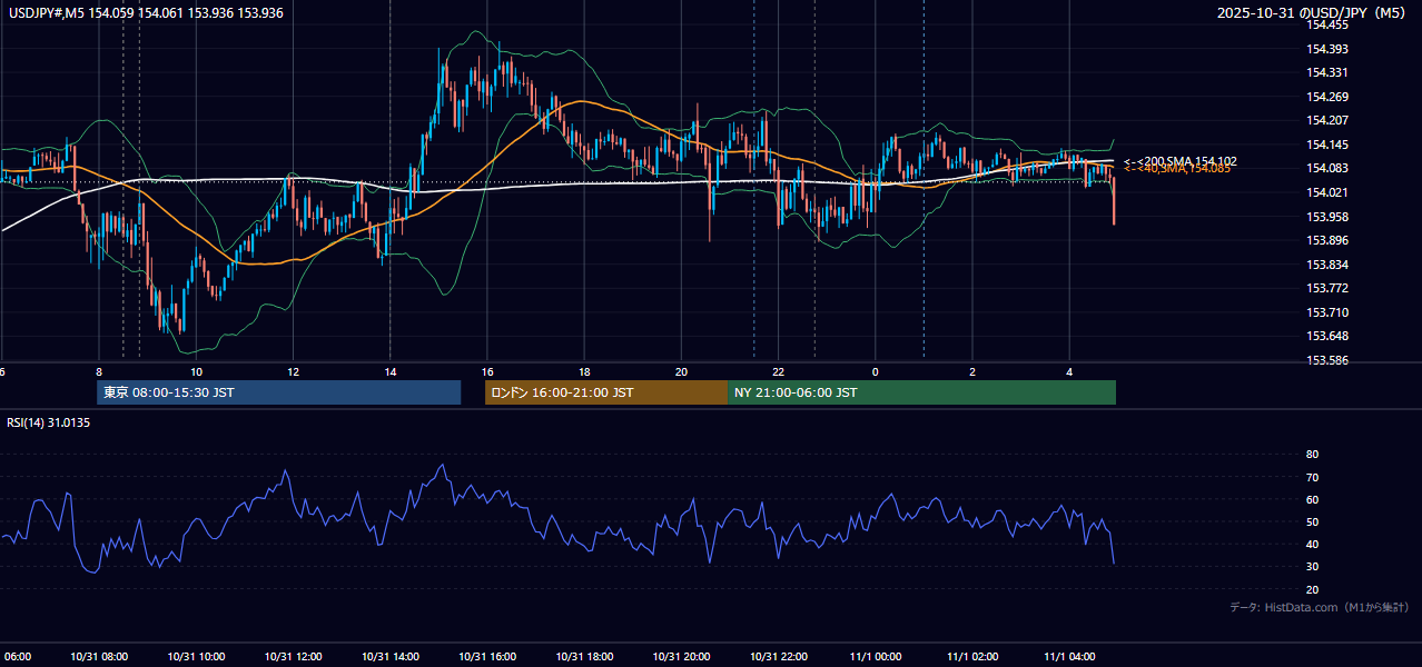 2025-10-31(金) USD/JPY 5分足チャート