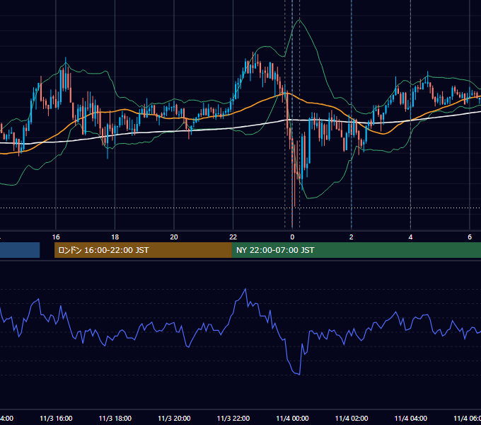 2025年11月3日（月） USD/JPY 5分足チャート