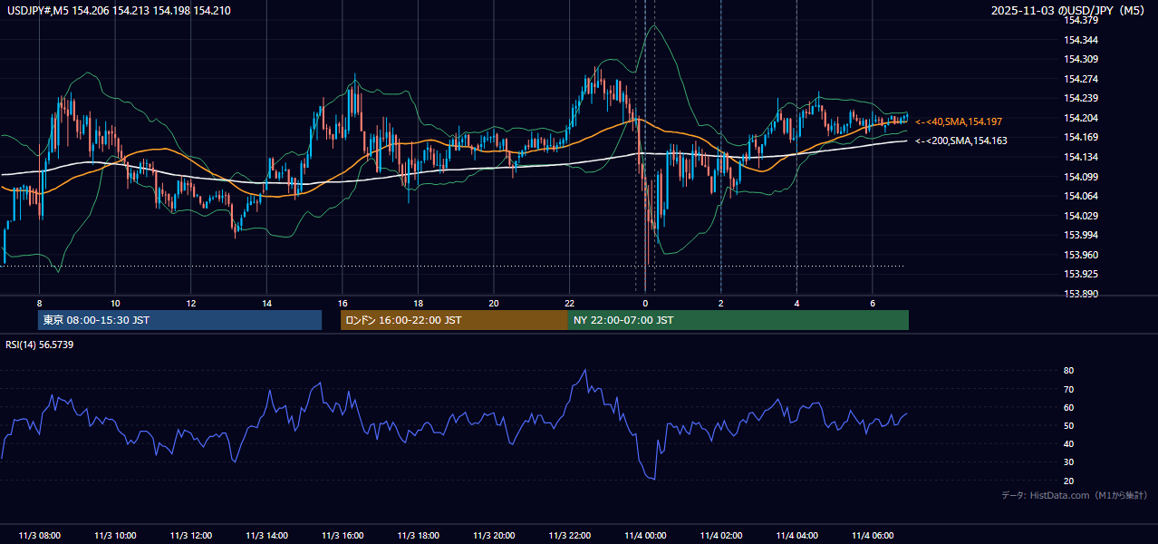 2025-11-03(月) USD/JPY 5分足チャート