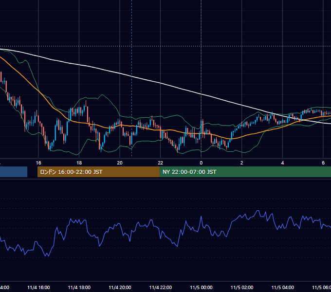 2025年11月4日（火） USD/JPY 5分足チャート