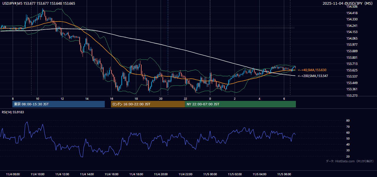 2025年11月4日(火) USD/JPY 5分足チャート