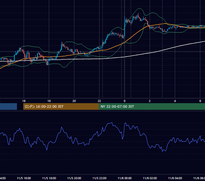 2025年11月5日（水） USD/JPY 5分足チャート