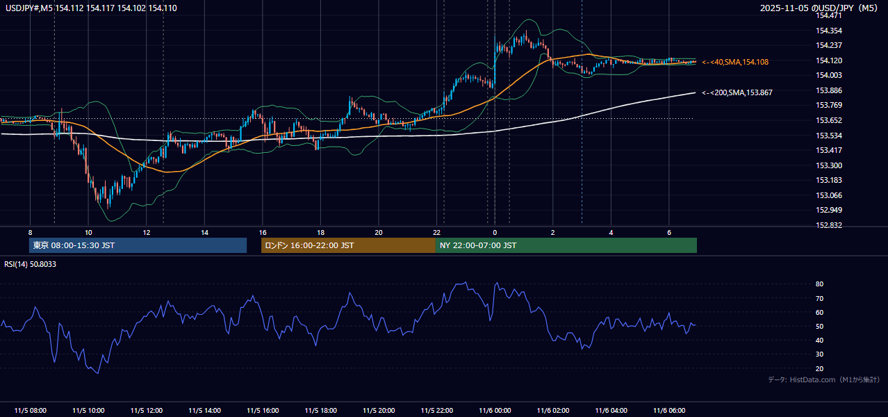 2025-11-05(水) USD/JPY 5分足チャート