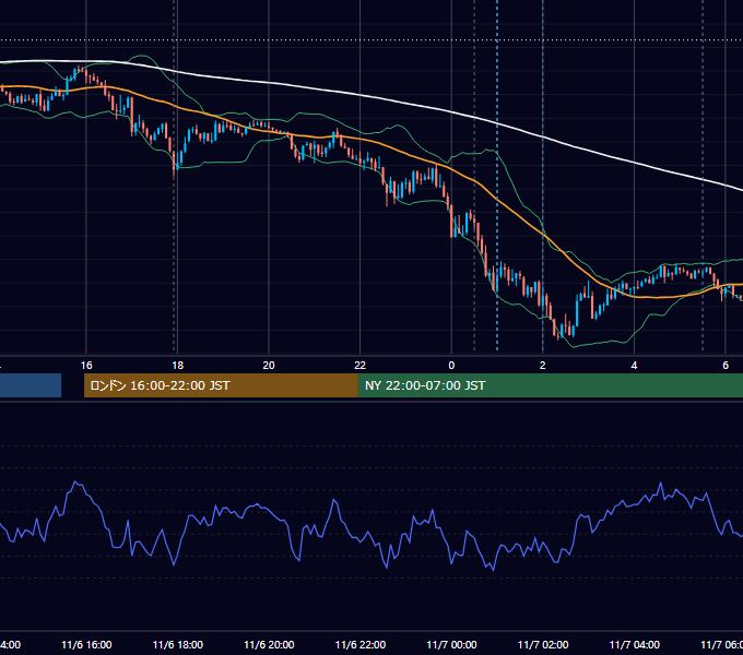 2025年11月6日（木） USD/JPY 5分足チャート
