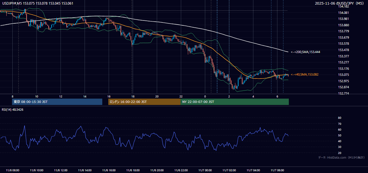 2025-11-06(木) USD/JPY 5分足チャート