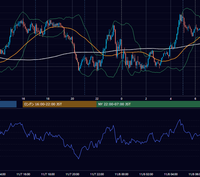 2025年11月7日（金） USD/JPY 5分足チャート