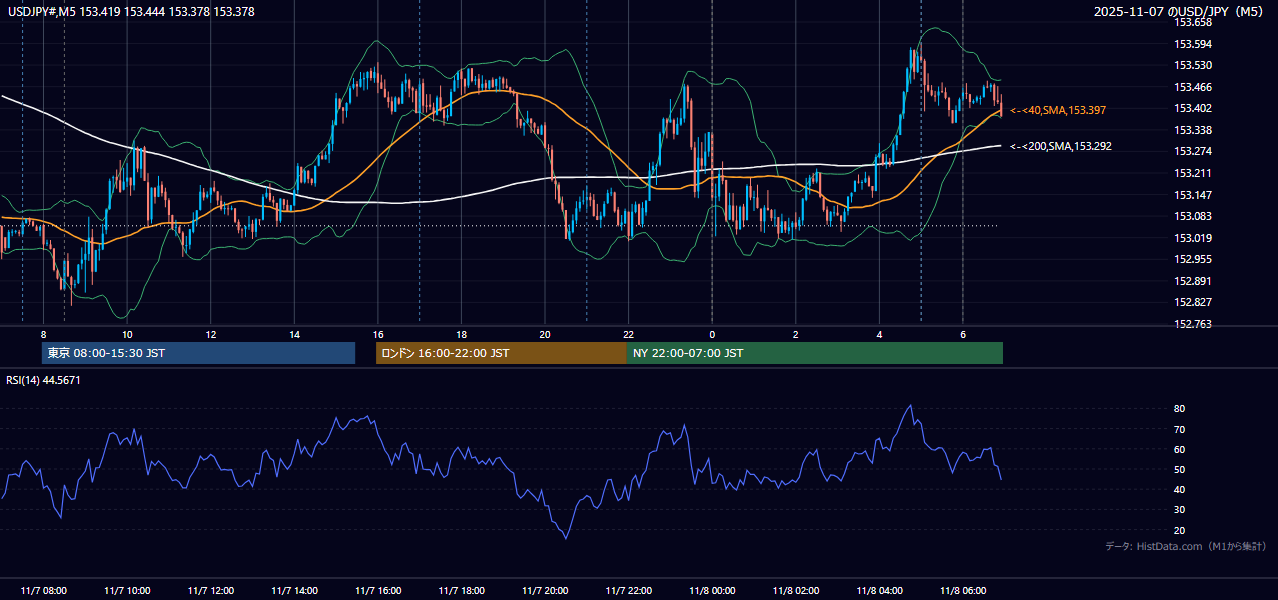 2025年11月7日(金) USD/JPY 5分足チャート