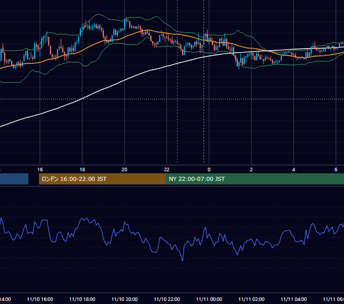 2025年11月10日（月） USD/JPY 5分足チャート