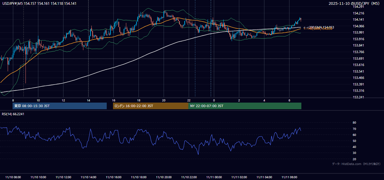 2025-11-10（月） USD/JPY 5分足チャート