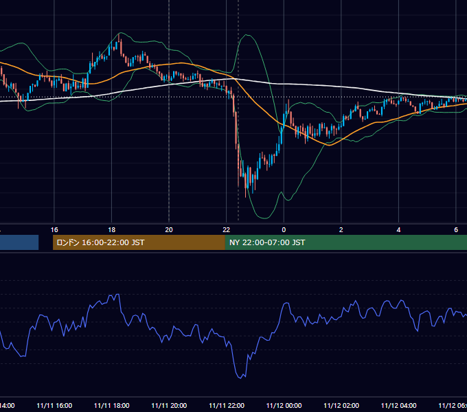 2025年11月11日（火） USD/JPY 5分足チャート