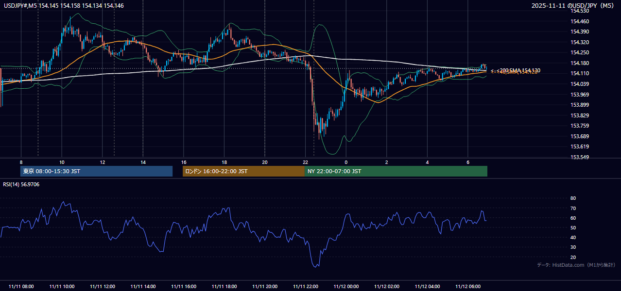 2025-11-11（火） USD/JPY 5分足チャート
