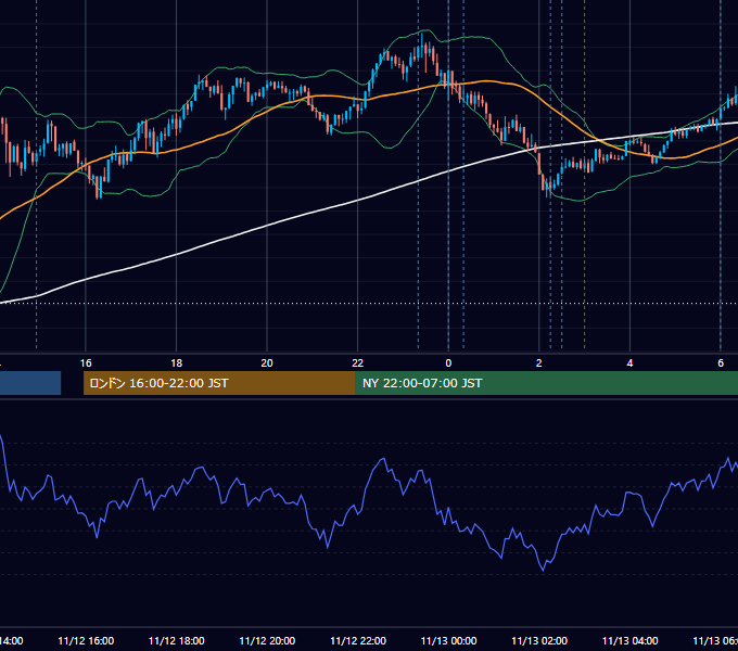 2025年11月12日（水） USD/JPY 5分足チャート