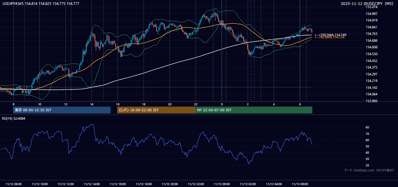 2025-11-12（水） USD/JPY 5分足チャート