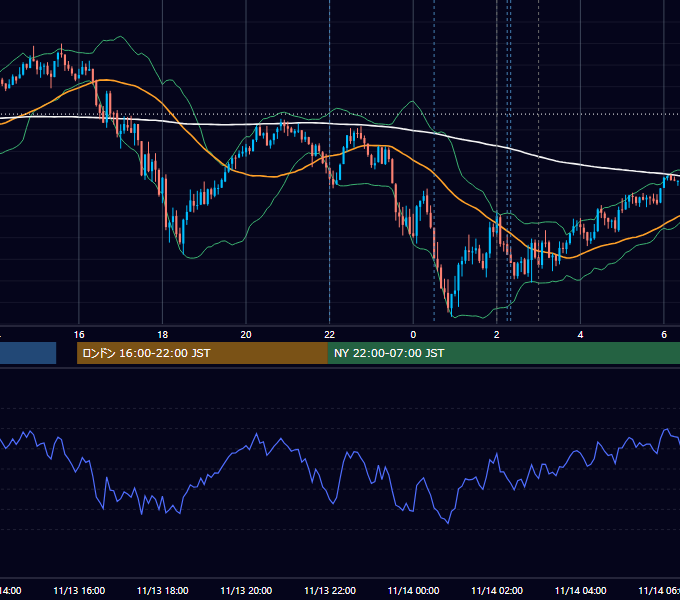 2025年11月13日（木） USD/JPY 5分足チャート